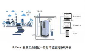 智慧工業園區一體化環境監測軟件系統平臺