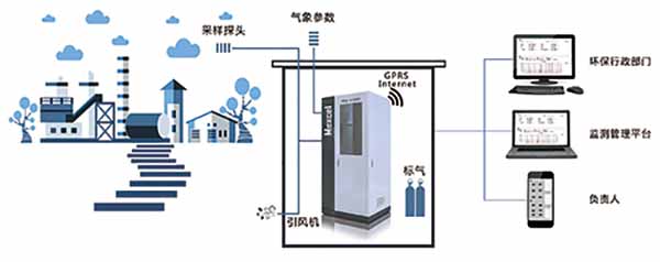 廠界、園區（無組織排放）系統圖