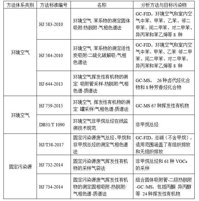 國家環(huán)境空氣揮發(fā)性有機物監(jiān)測方法標準匯總